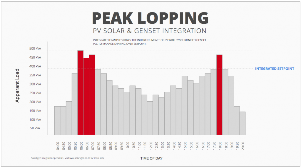 Proposal request with genset integration