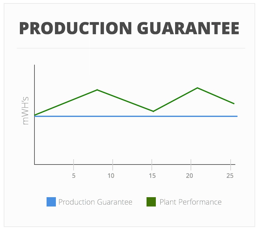 Production Guarantee - Solar System Guarantee 