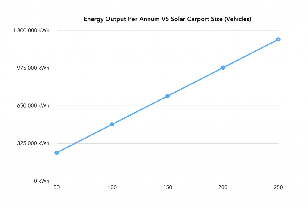 Solar Carports energy output per annum VS number of vehicles