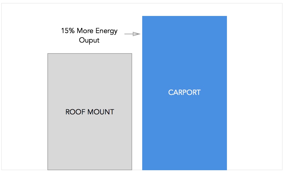 Solar Carport Efficiency Solar Carports provide 15% greater output than a roof