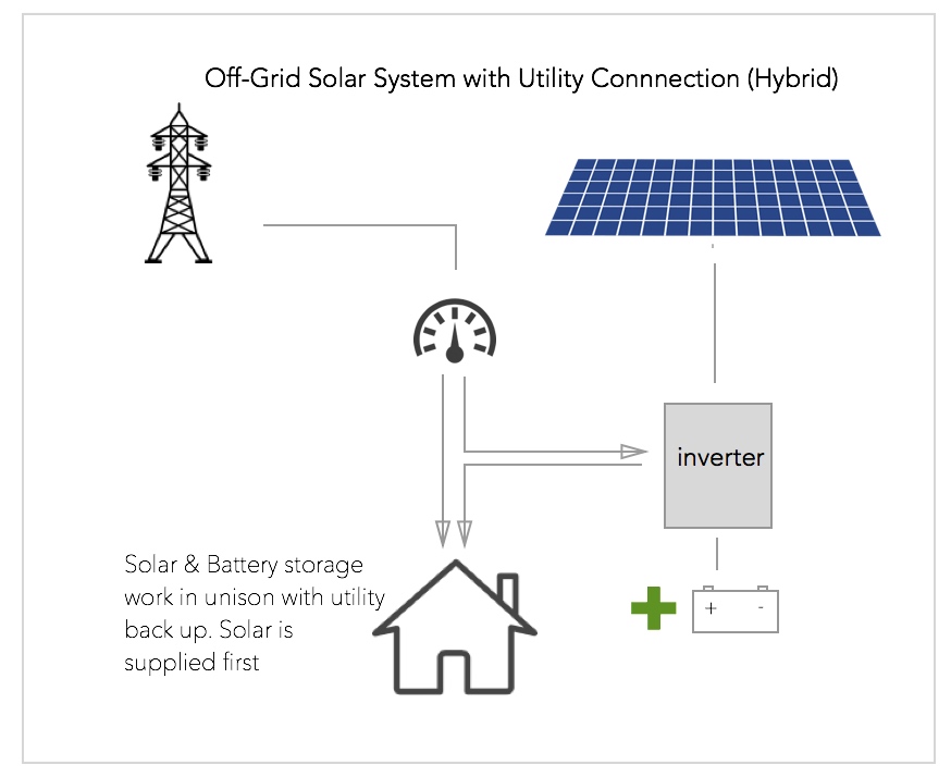 Off-Grid Hybrid Solar System Comparisons