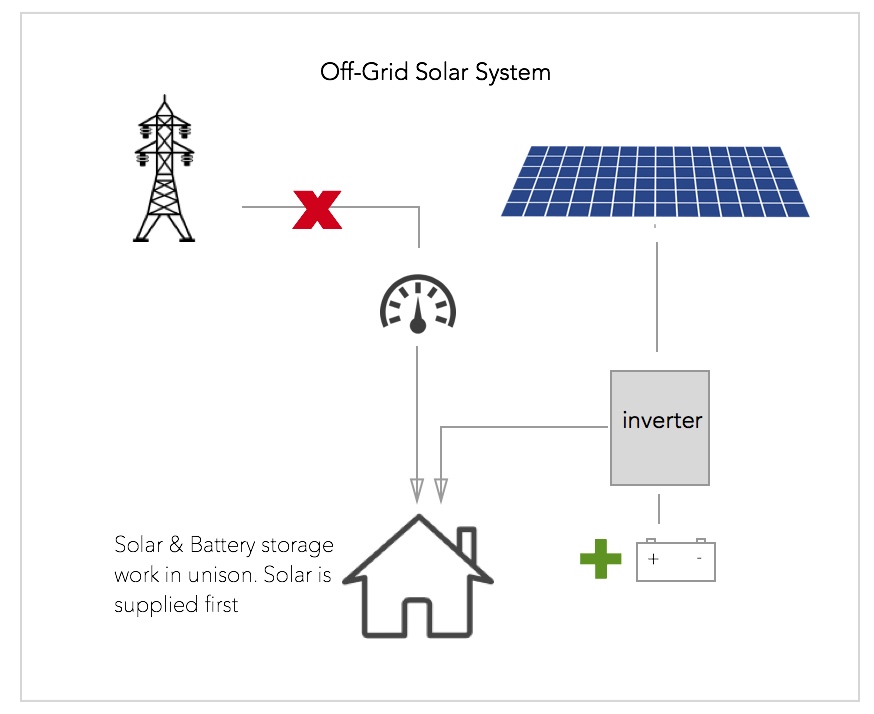 Off-Grid Solar System Comparisons