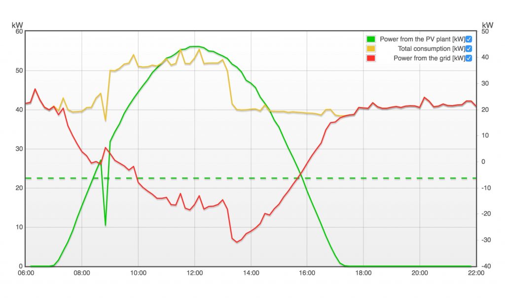 SolarXgen PV Solar monitoring online