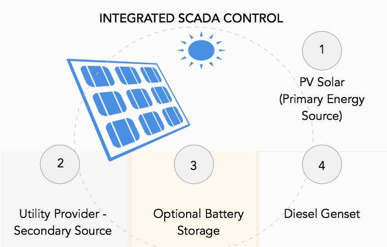 Solar System SCADA 