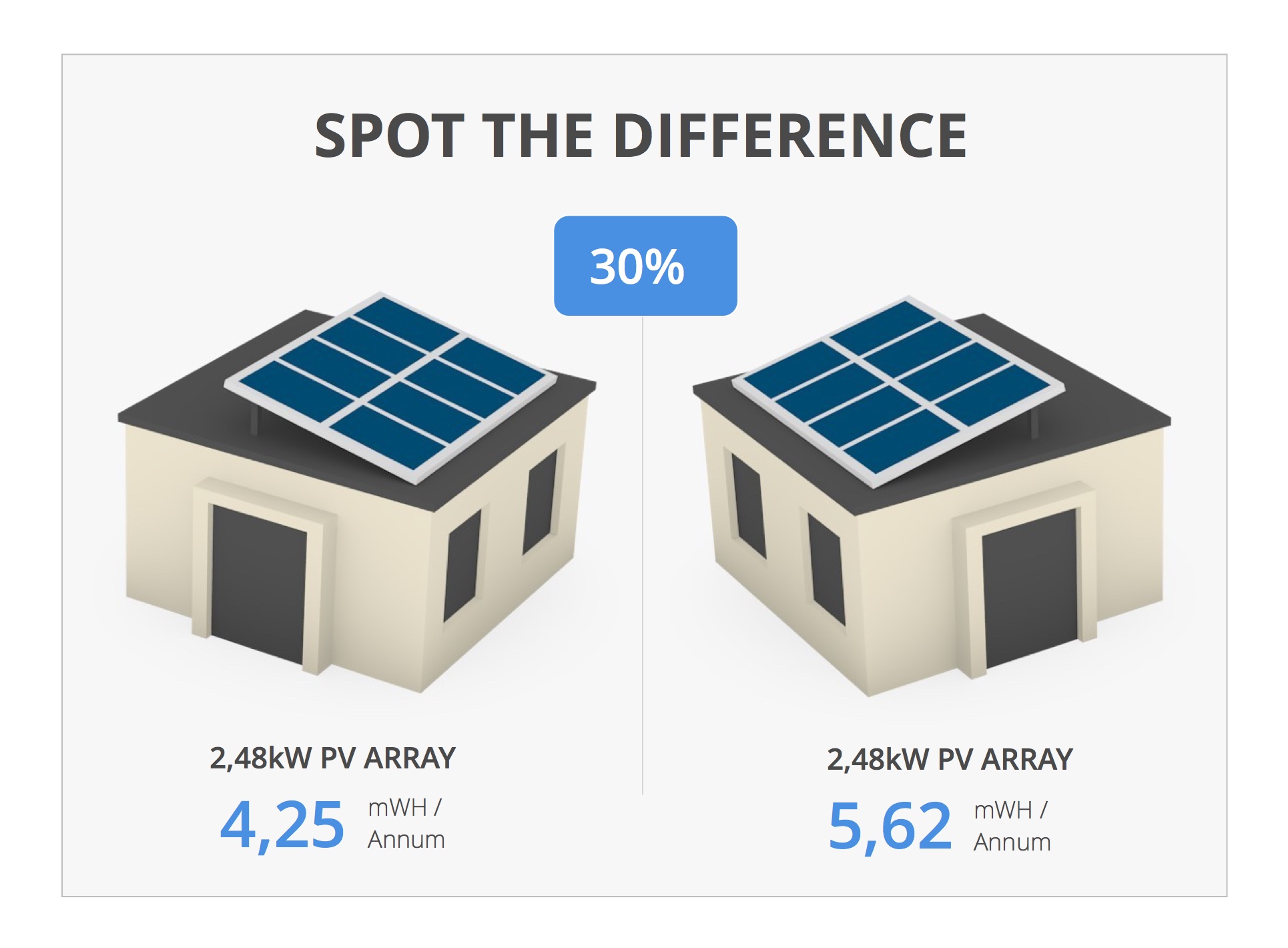 inefficient solar systems - spot the diffence