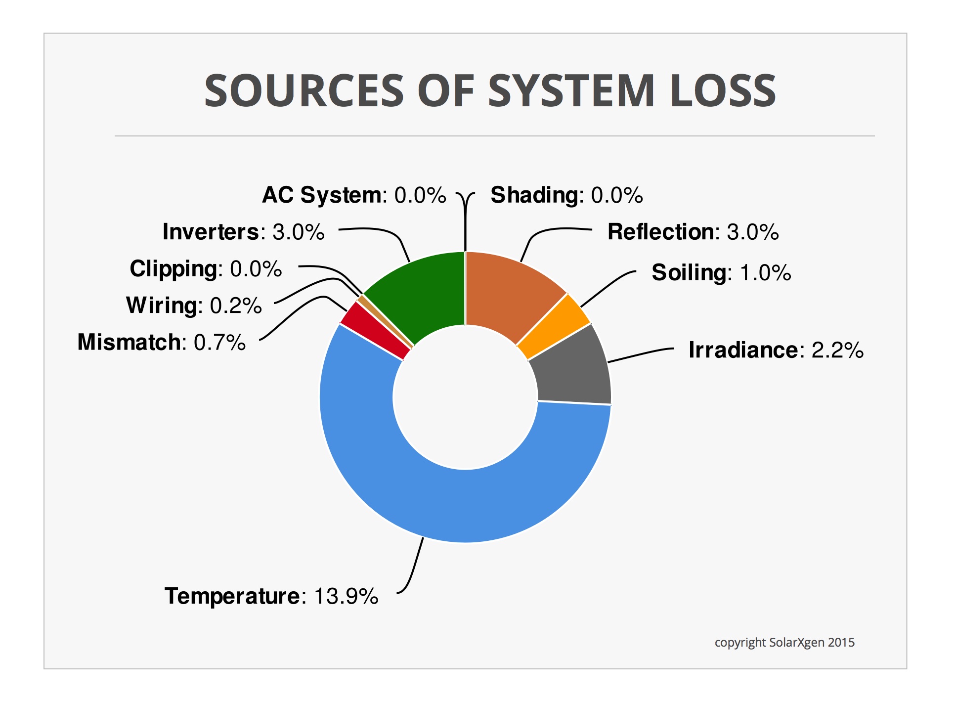 inefficient solar systems - system loss